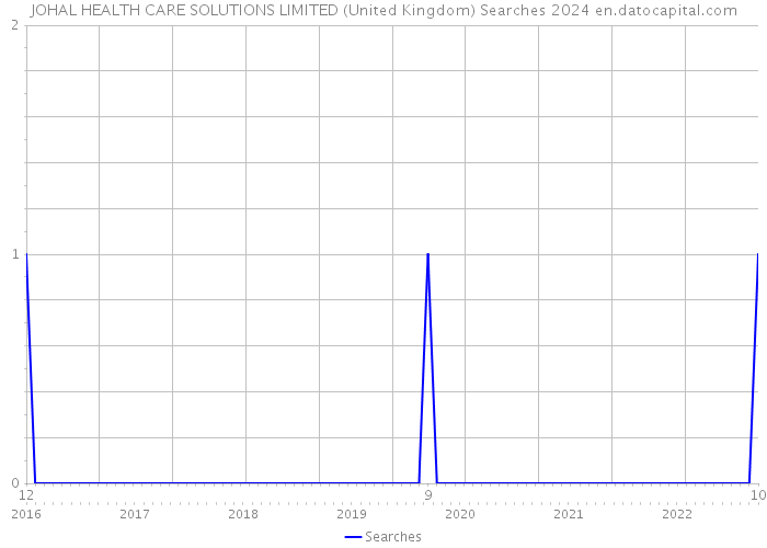 JOHAL HEALTH CARE SOLUTIONS LIMITED (United Kingdom) Searches 2024 