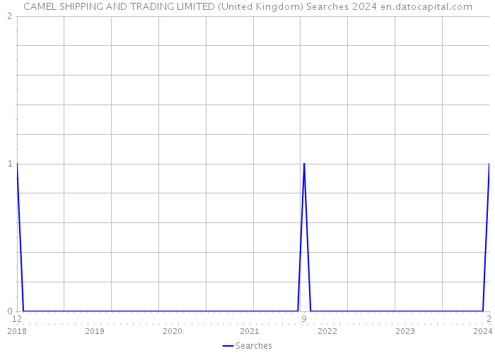 CAMEL SHIPPING AND TRADING LIMITED (United Kingdom) Searches 2024 