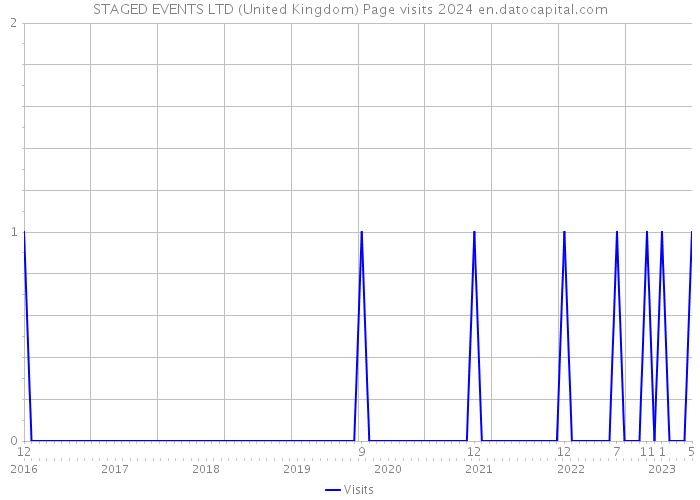 STAGED EVENTS LTD (United Kingdom) Page visits 2024 