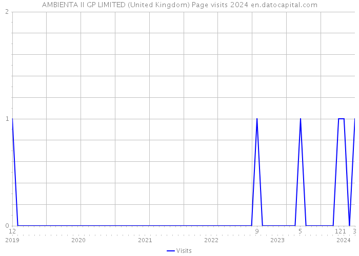 AMBIENTA II GP LIMITED (United Kingdom) Page visits 2024 