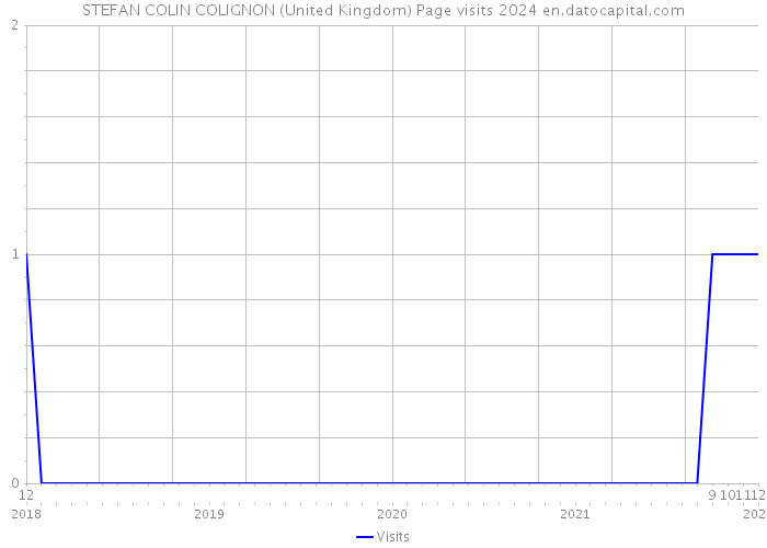 STEFAN COLIN COLIGNON (United Kingdom) Page visits 2024 