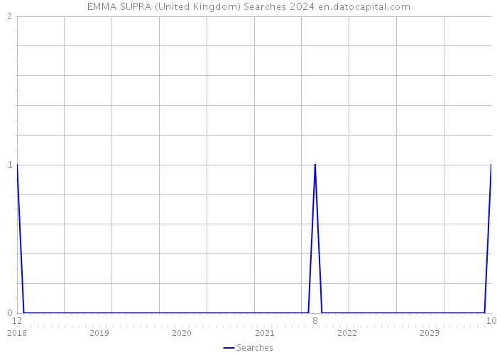 EMMA SUPRA (United Kingdom) Searches 2024 