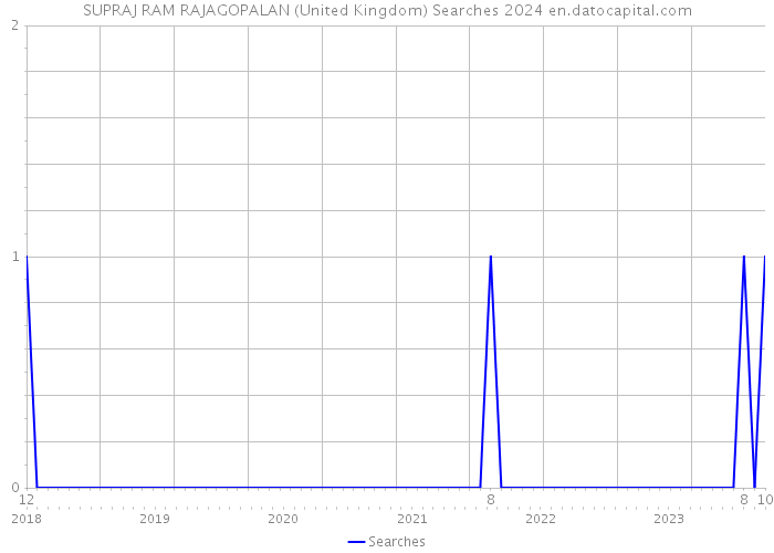 SUPRAJ RAM RAJAGOPALAN (United Kingdom) Searches 2024 