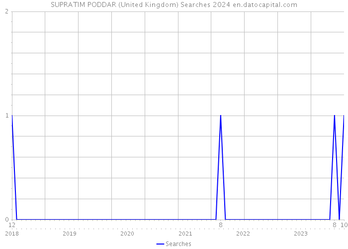 SUPRATIM PODDAR (United Kingdom) Searches 2024 