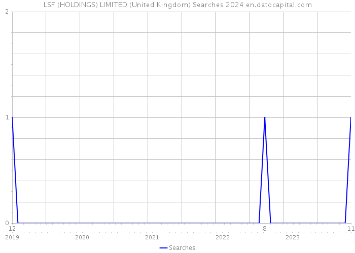 LSF (HOLDINGS) LIMITED (United Kingdom) Searches 2024 