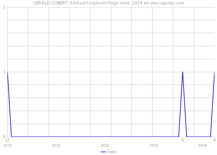 GERALD GOBERT (United Kingdom) Page visits 2024 