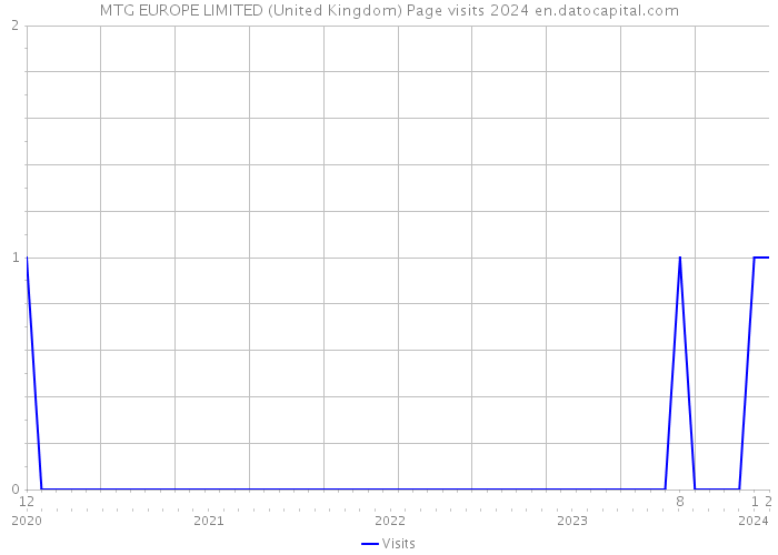 MTG EUROPE LIMITED (United Kingdom) Page visits 2024 