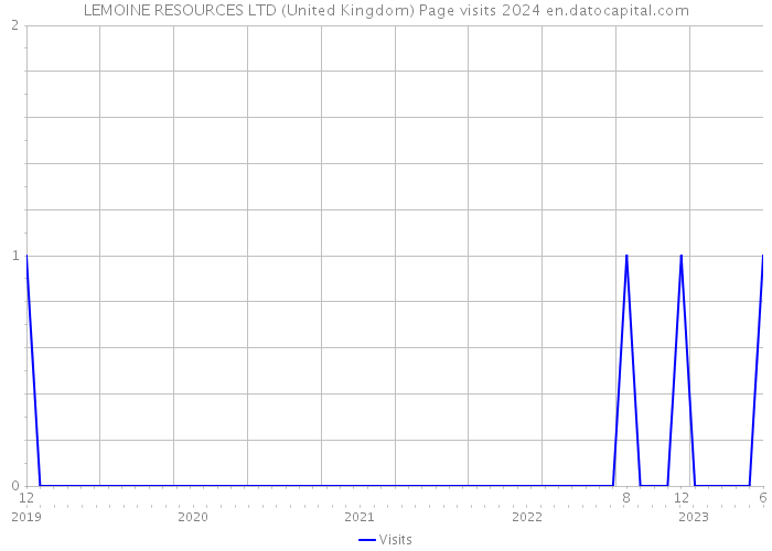 LEMOINE RESOURCES LTD (United Kingdom) Page visits 2024 