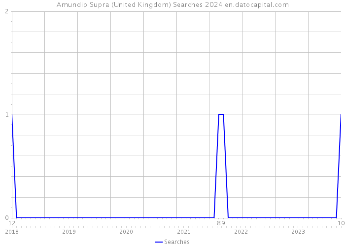 Amundip Supra (United Kingdom) Searches 2024 