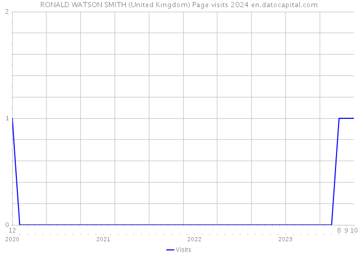 RONALD WATSON SMITH (United Kingdom) Page visits 2024 