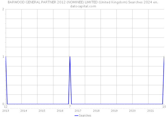 BARWOOD GENERAL PARTNER 2012 (NOMINEE) LIMITED (United Kingdom) Searches 2024 