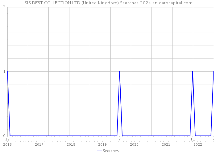 ISIS DEBT COLLECTION LTD (United Kingdom) Searches 2024 