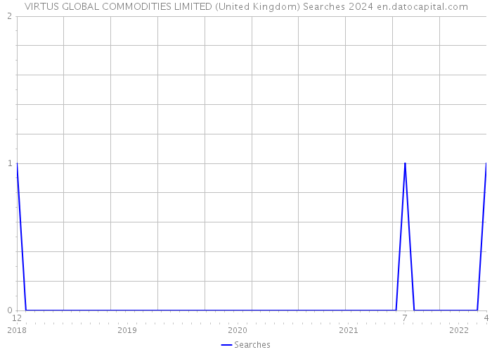 VIRTUS GLOBAL COMMODITIES LIMITED (United Kingdom) Searches 2024 