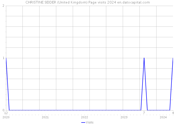 CHRISTINE SEIDER (United Kingdom) Page visits 2024 