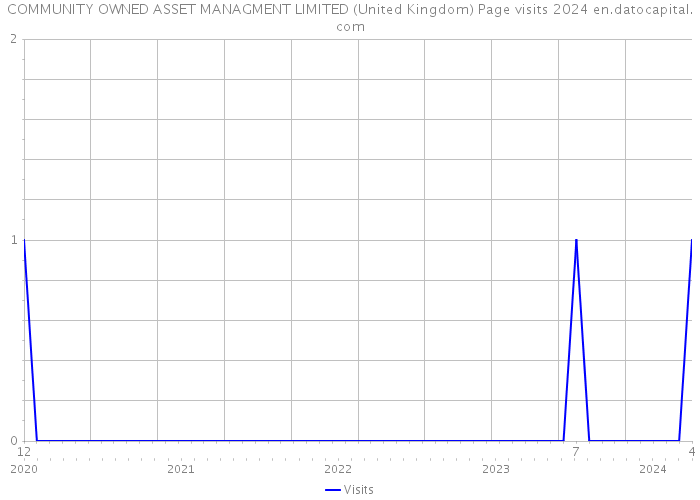 COMMUNITY OWNED ASSET MANAGMENT LIMITED (United Kingdom) Page visits 2024 
