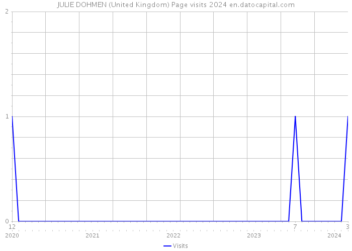 JULIE DOHMEN (United Kingdom) Page visits 2024 