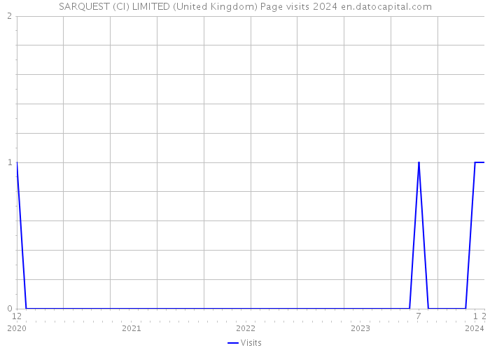 SARQUEST (CI) LIMITED (United Kingdom) Page visits 2024 