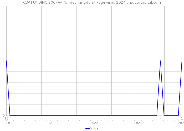 GBP FUNDING 2007-A (United Kingdom) Page visits 2024 