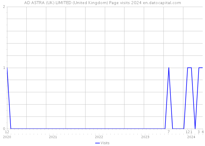 AD ASTRA (UK) LIMITED (United Kingdom) Page visits 2024 