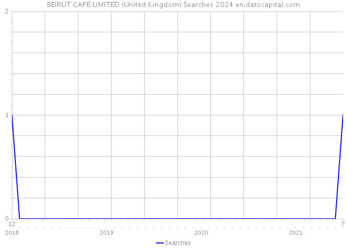 BEIRUT CAFE LIMITED (United Kingdom) Searches 2024 