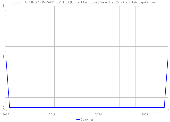 BEIRUT DINING COMPANY LIMITED (United Kingdom) Searches 2024 