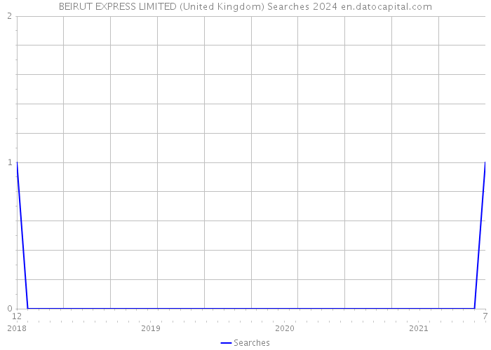 BEIRUT EXPRESS LIMITED (United Kingdom) Searches 2024 