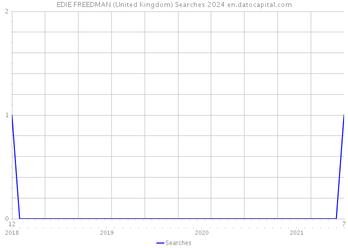 EDIE FREEDMAN (United Kingdom) Searches 2024 