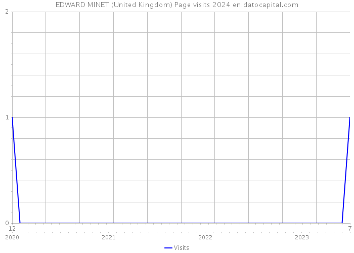 EDWARD MINET (United Kingdom) Page visits 2024 