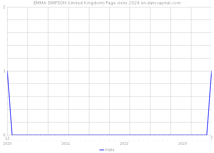 EMMA SIMPSON (United Kingdom) Page visits 2024 