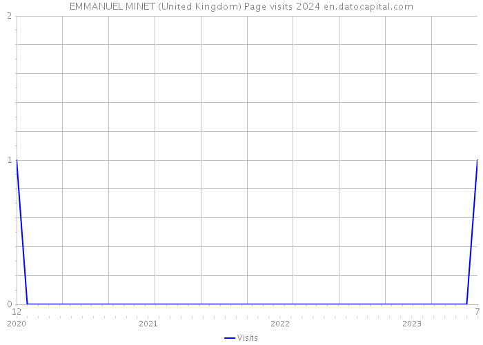 EMMANUEL MINET (United Kingdom) Page visits 2024 