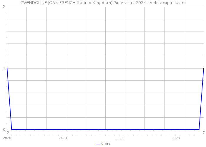 GWENDOLINE JOAN FRENCH (United Kingdom) Page visits 2024 