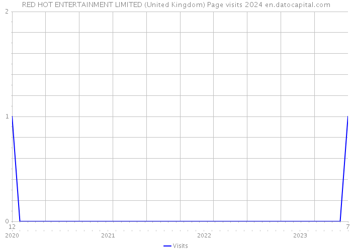 RED HOT ENTERTAINMENT LIMITED (United Kingdom) Page visits 2024 