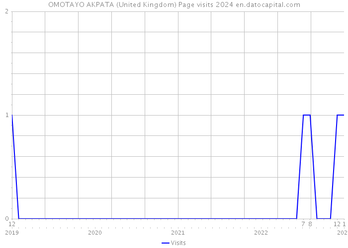 OMOTAYO AKPATA (United Kingdom) Page visits 2024 