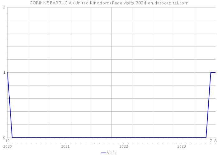 CORINNE FARRUGIA (United Kingdom) Page visits 2024 