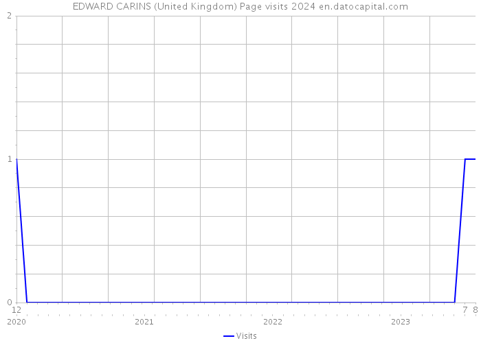 EDWARD CARINS (United Kingdom) Page visits 2024 