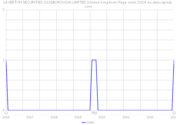 LAVERTON SECURITIES (GUISBOROUGH) LIMITED (United Kingdom) Page visits 2024 
