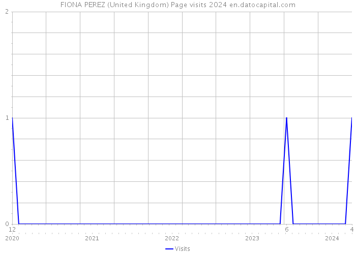 FIONA PEREZ (United Kingdom) Page visits 2024 