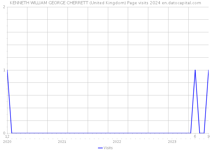KENNETH WILLIAM GEORGE CHERRETT (United Kingdom) Page visits 2024 