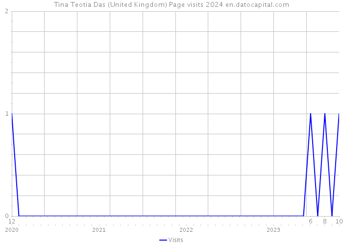 Tina Teotia Das (United Kingdom) Page visits 2024 