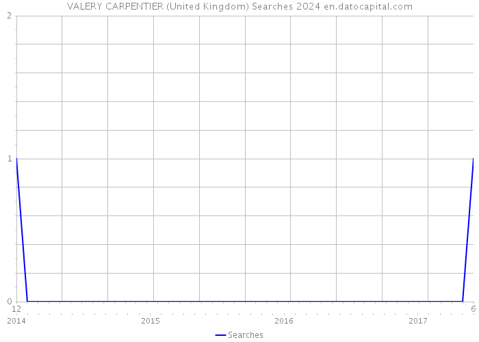 VALERY CARPENTIER (United Kingdom) Searches 2024 