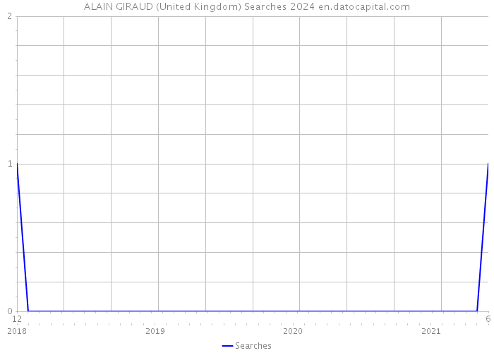 ALAIN GIRAUD (United Kingdom) Searches 2024 