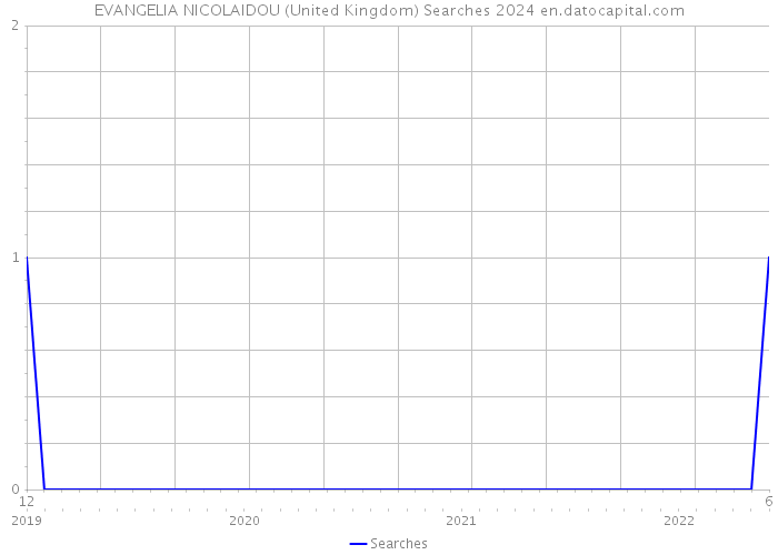 EVANGELIA NICOLAIDOU (United Kingdom) Searches 2024 