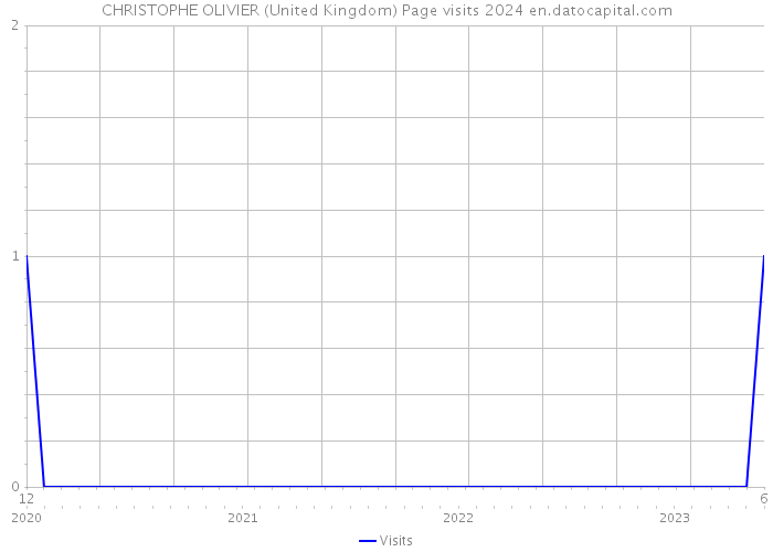 CHRISTOPHE OLIVIER (United Kingdom) Page visits 2024 