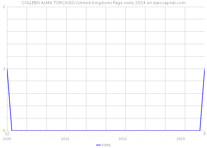 COLLEEN ALMA TORCASIO (United Kingdom) Page visits 2024 