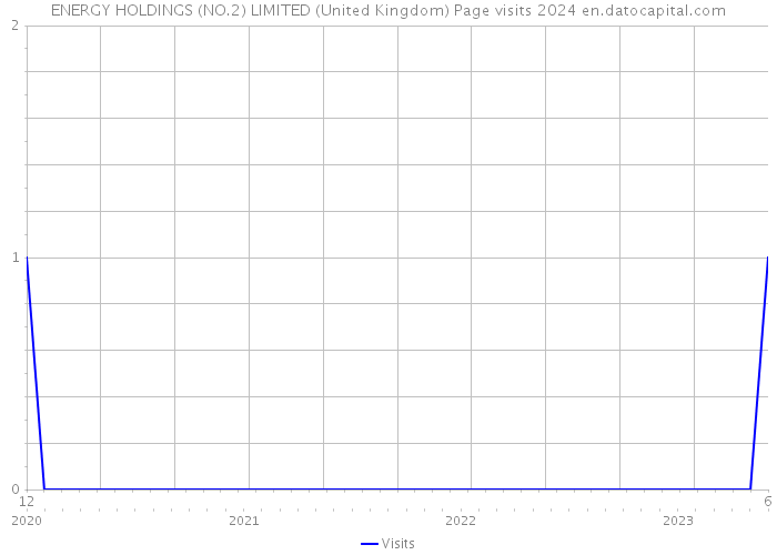 ENERGY HOLDINGS (NO.2) LIMITED (United Kingdom) Page visits 2024 