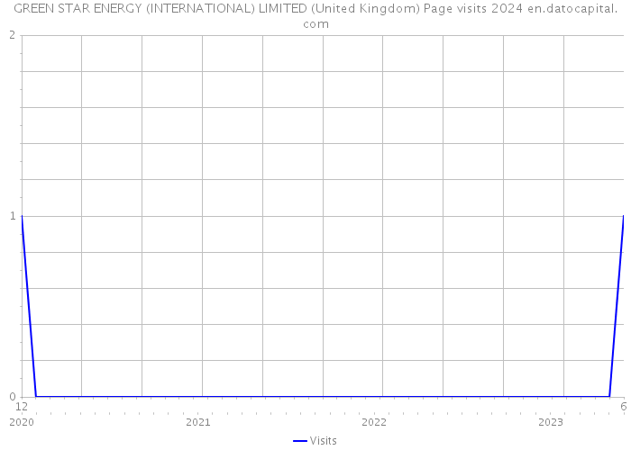 GREEN STAR ENERGY (INTERNATIONAL) LIMITED (United Kingdom) Page visits 2024 