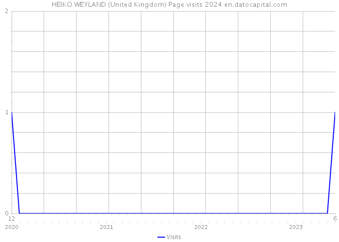 HEIKO WEYLAND (United Kingdom) Page visits 2024 