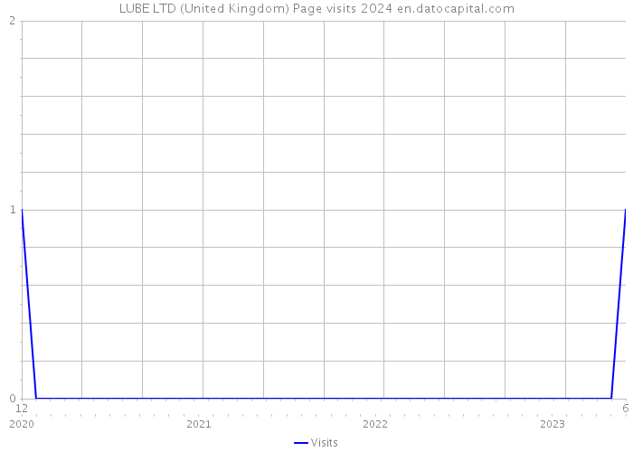 LUBE LTD (United Kingdom) Page visits 2024 