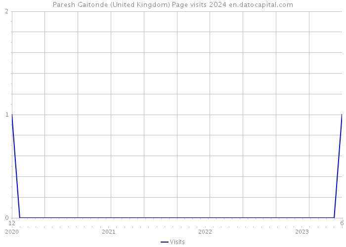 Paresh Gaitonde (United Kingdom) Page visits 2024 
