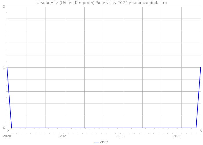 Ursula Hitz (United Kingdom) Page visits 2024 